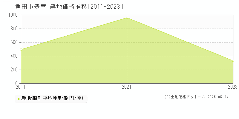 豊室(角田市)の農地価格推移グラフ(坪単価)[2011-2023年]
