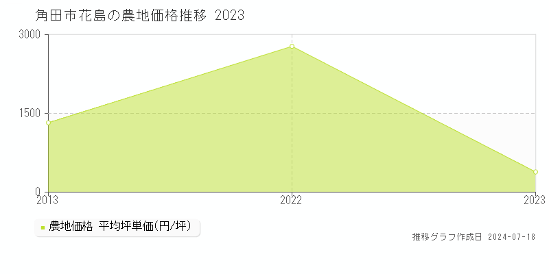角田市花島の農地価格推移グラフ 