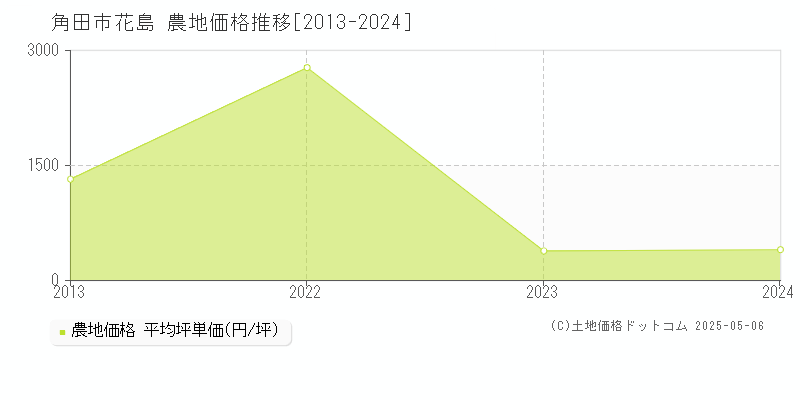 花島(角田市)の農地価格推移グラフ(坪単価)[2013-2024年]