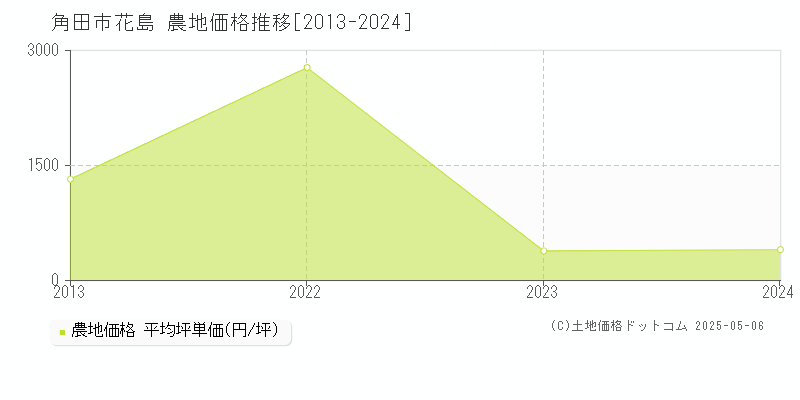 角田市花島の農地価格推移グラフ 