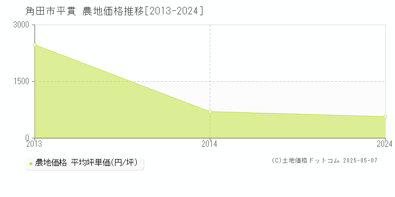 平貫(角田市)の農地価格推移グラフ(坪単価)[2013-2024年]