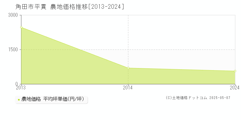 角田市平貫の農地取引価格推移グラフ 