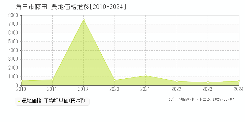 藤田(角田市)の農地価格推移グラフ(坪単価)[2010-2024年]