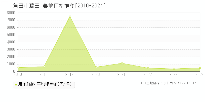 角田市藤田の農地価格推移グラフ 