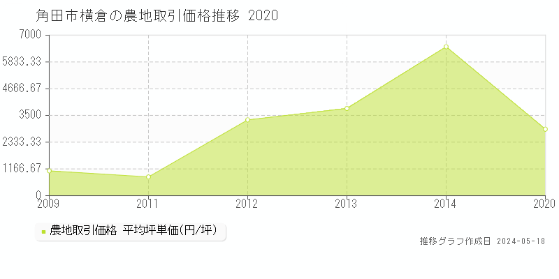 角田市横倉の農地価格推移グラフ 