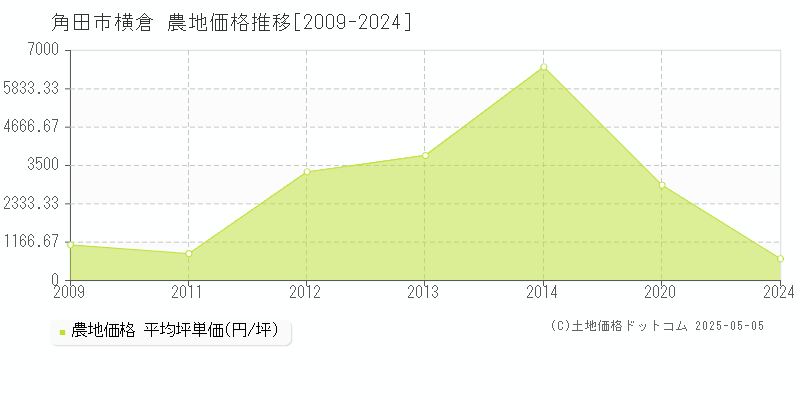 横倉(角田市)の農地価格推移グラフ(坪単価)[2009-2024年]