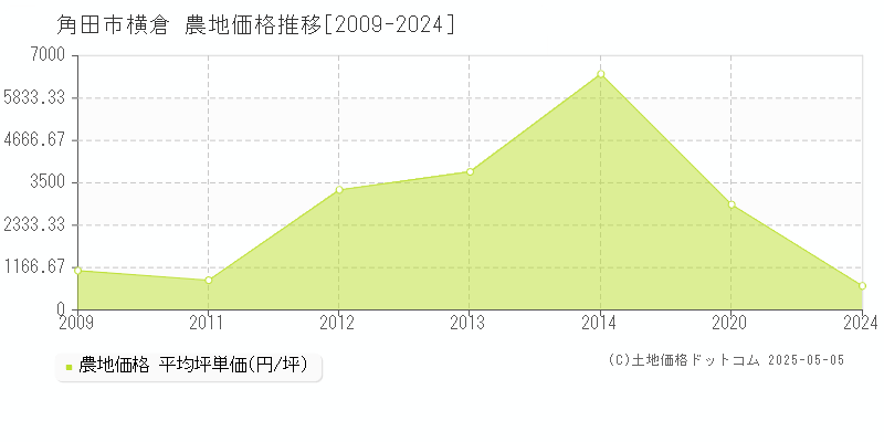 角田市横倉の農地価格推移グラフ 