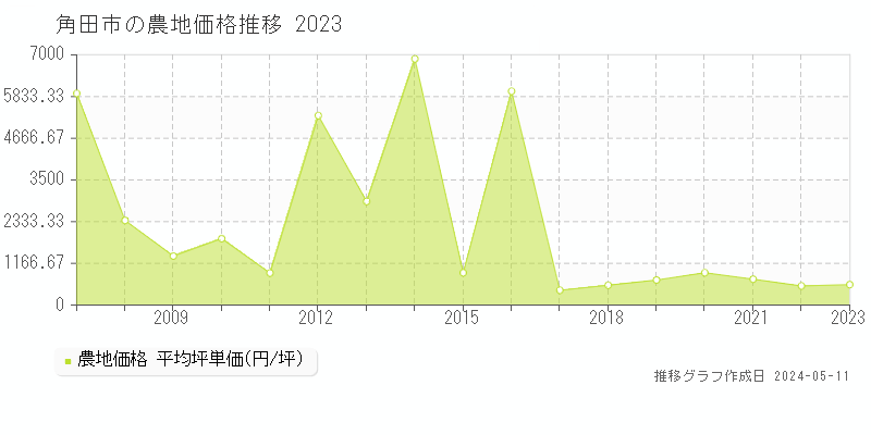 角田市の農地取引事例推移グラフ 