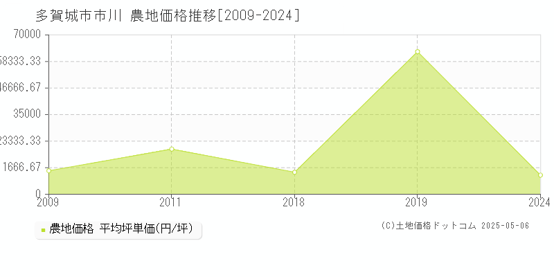 市川(多賀城市)の農地価格推移グラフ(坪単価)[2009-2024年]