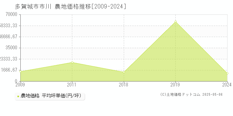 多賀城市市川の農地価格推移グラフ 