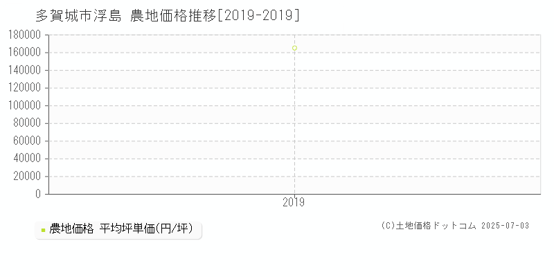 多賀城市浮島の農地価格推移グラフ 