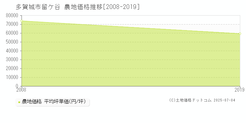 留ケ谷(多賀城市)の農地価格推移グラフ(坪単価)[2008-2019年]