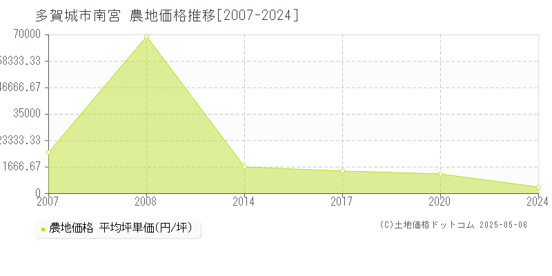 南宮(多賀城市)の農地価格推移グラフ(坪単価)[2007-2024年]