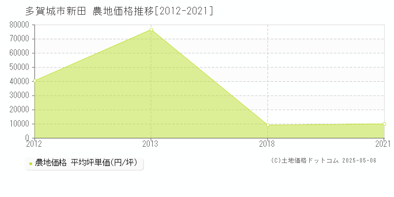 新田(多賀城市)の農地価格推移グラフ(坪単価)[2012-2021年]