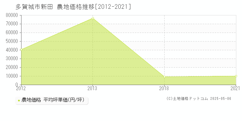 多賀城市新田の農地価格推移グラフ 