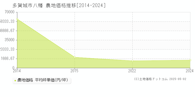 八幡(多賀城市)の農地価格推移グラフ(坪単価)[2014-2024年]