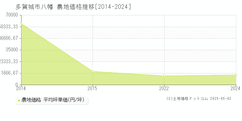 多賀城市八幡の農地価格推移グラフ 