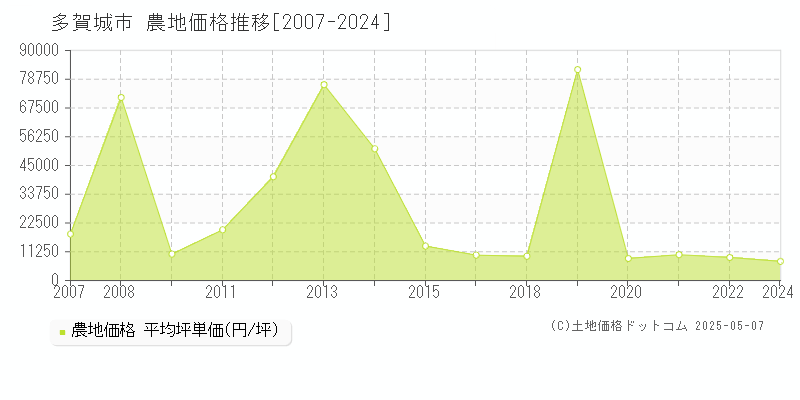 多賀城市(宮城県)の農地価格推移グラフ(坪単価)[2007-2024年]