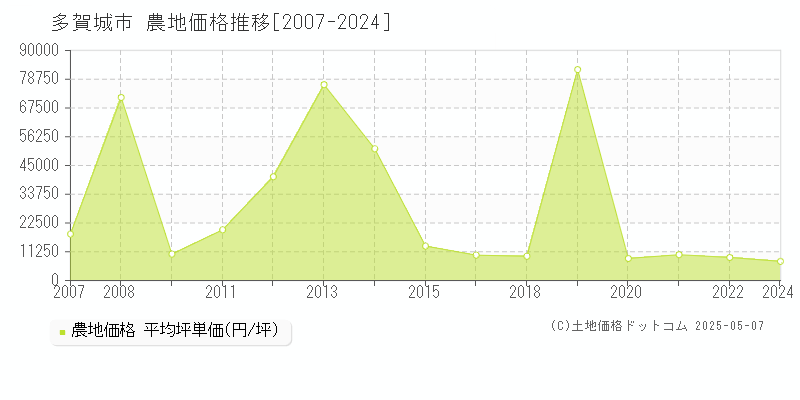 多賀城市の農地価格推移グラフ 