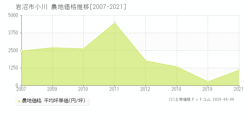小川(岩沼市)の農地価格推移グラフ(坪単価)[2007-2021年]