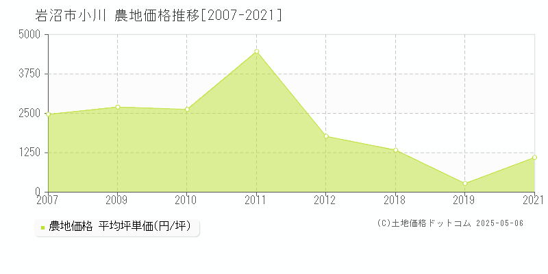 岩沼市小川の農地価格推移グラフ 