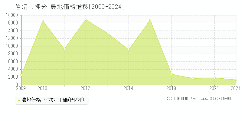 押分(岩沼市)の農地価格推移グラフ(坪単価)[2009-2024年]