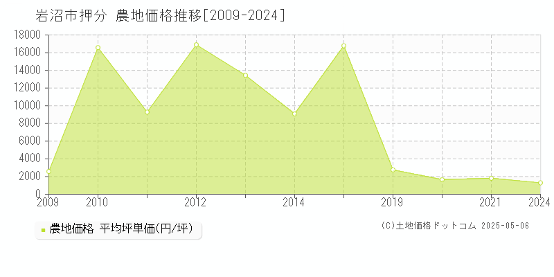 岩沼市押分の農地価格推移グラフ 