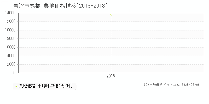 梶橋(岩沼市)の農地価格推移グラフ(坪単価)[2018-2018年]