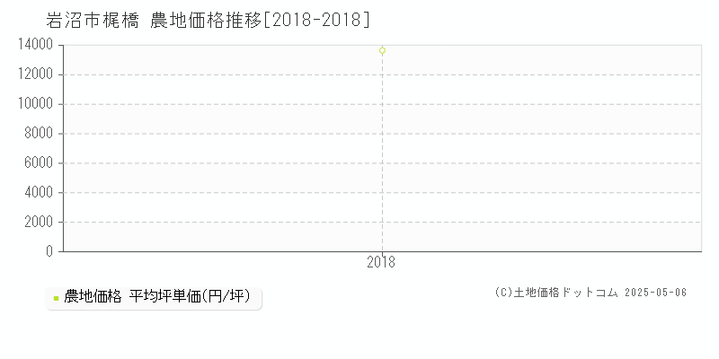 岩沼市梶橋の農地取引価格推移グラフ 