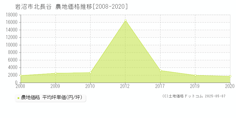 北長谷(岩沼市)の農地価格推移グラフ(坪単価)[2008-2020年]