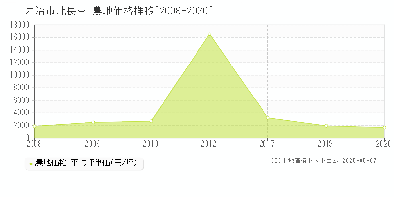 岩沼市北長谷の農地価格推移グラフ 