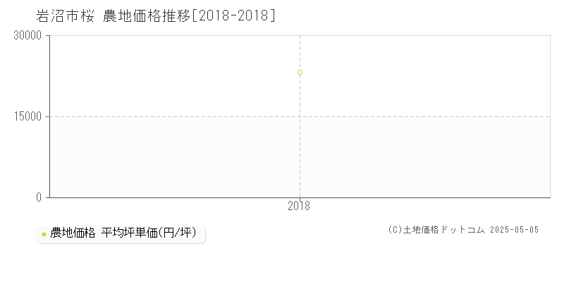 岩沼市桜の農地価格推移グラフ 