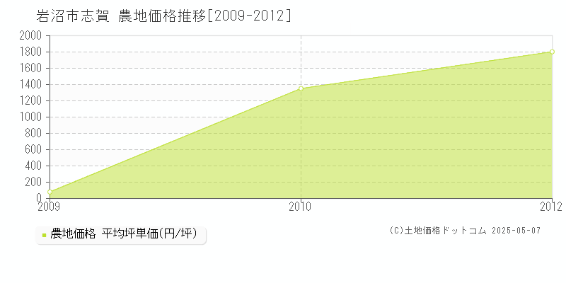志賀(岩沼市)の農地価格推移グラフ(坪単価)[2009-2012年]