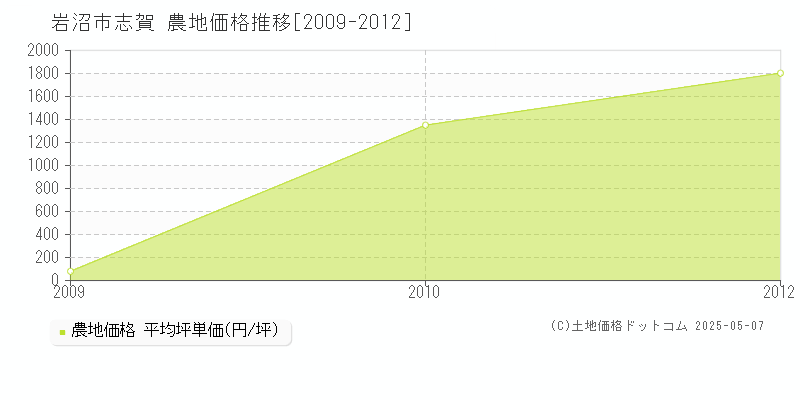 岩沼市志賀の農地価格推移グラフ 