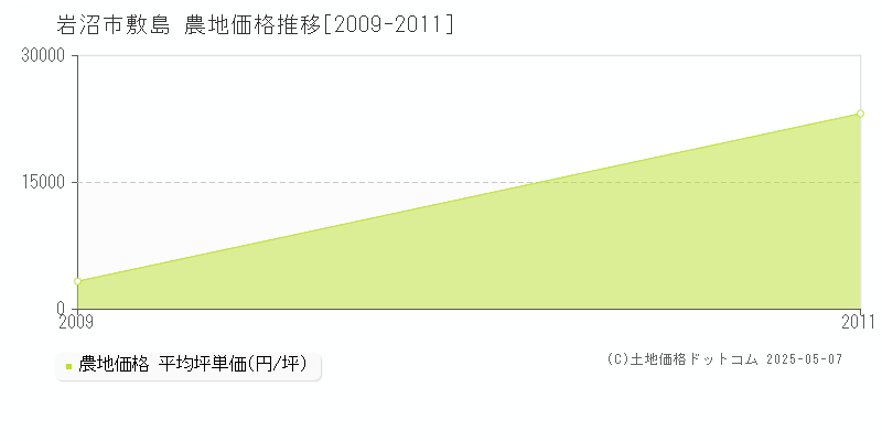 岩沼市敷島の農地価格推移グラフ 