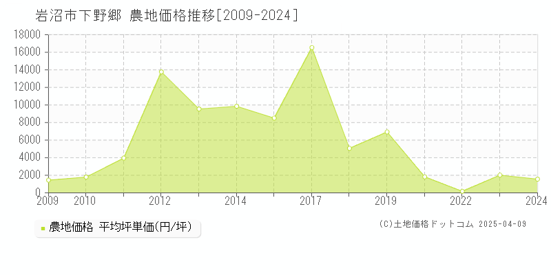 岩沼市下野郷の農地価格推移グラフ 