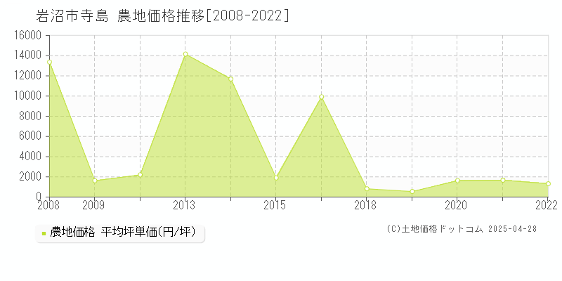 岩沼市寺島の農地取引事例推移グラフ 