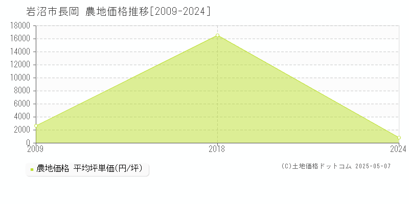 長岡(岩沼市)の農地価格推移グラフ(坪単価)[2009-2024年]