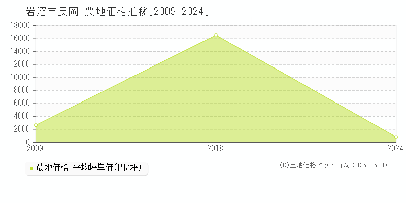 岩沼市長岡の農地価格推移グラフ 