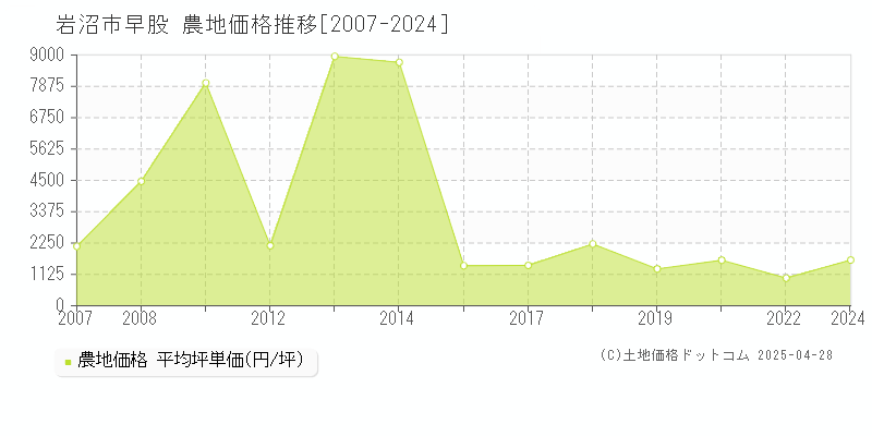 岩沼市早股の農地価格推移グラフ 