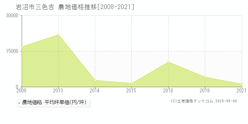 三色吉(岩沼市)の農地価格推移グラフ(坪単価)[2008-2021年]