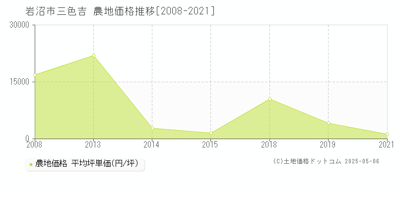 岩沼市三色吉の農地価格推移グラフ 