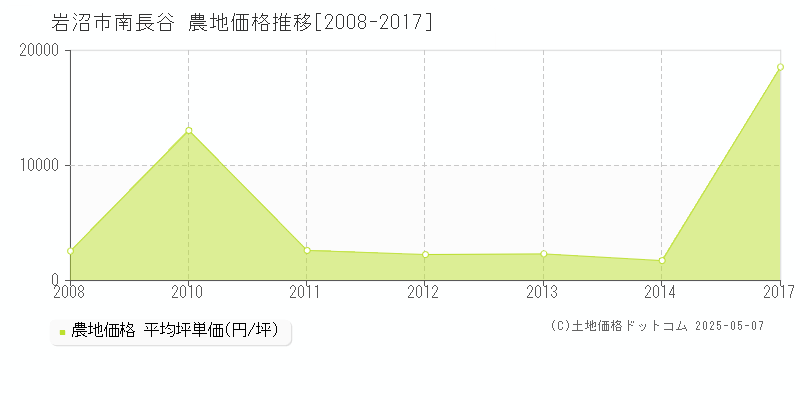 岩沼市南長谷の農地価格推移グラフ 