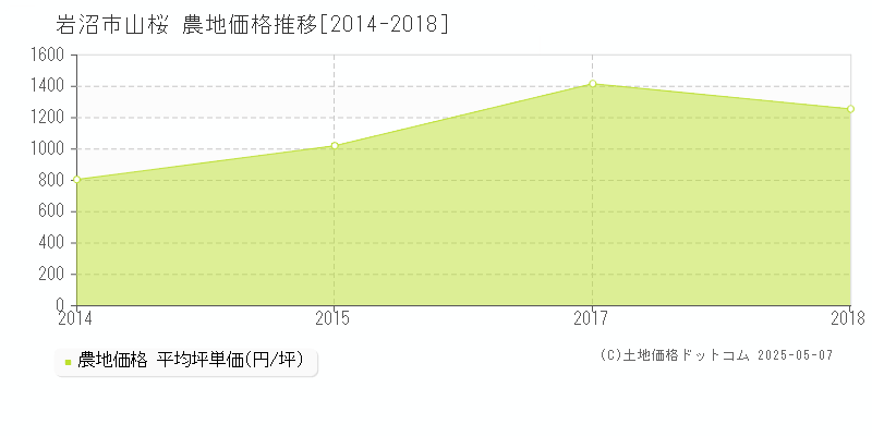 山桜(岩沼市)の農地価格推移グラフ(坪単価)[2014-2018年]