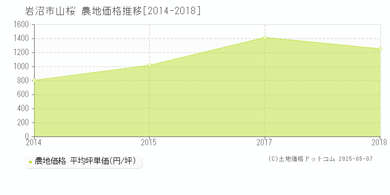 岩沼市山桜の農地価格推移グラフ 