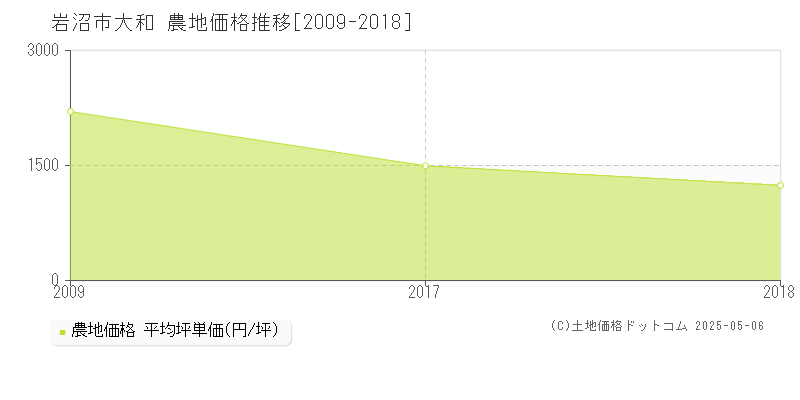 大和(岩沼市)の農地価格推移グラフ(坪単価)[2009-2018年]