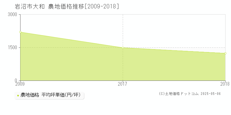 岩沼市大和の農地価格推移グラフ 