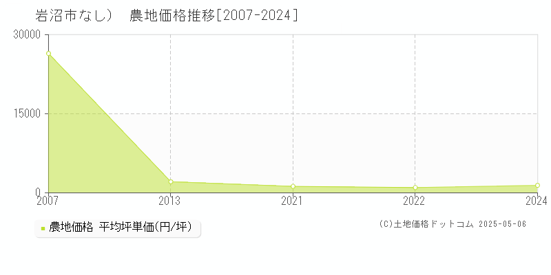 （大字なし）(岩沼市)の農地価格推移グラフ(坪単価)[2007-2024年]