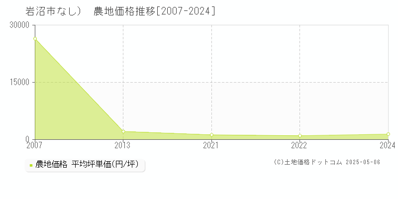 岩沼市（大字なし）の農地価格推移グラフ 