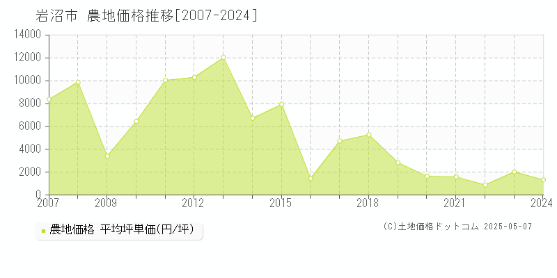岩沼市(宮城県)の農地価格推移グラフ(坪単価)[2007-2024年]